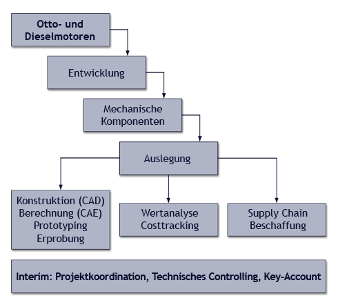 Geschäftsgebiete